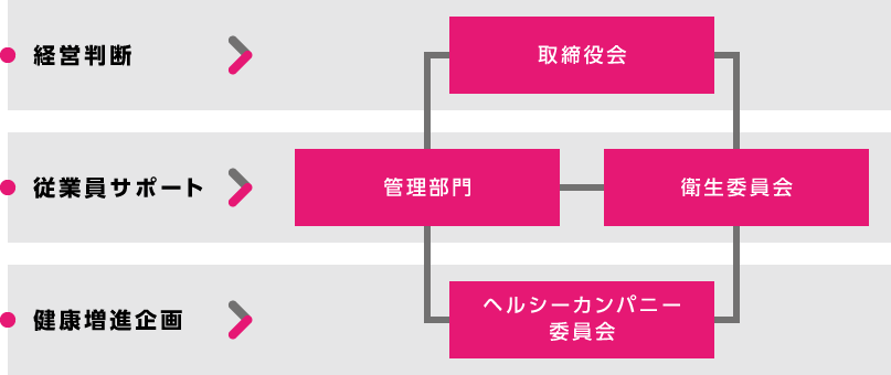 推進体制